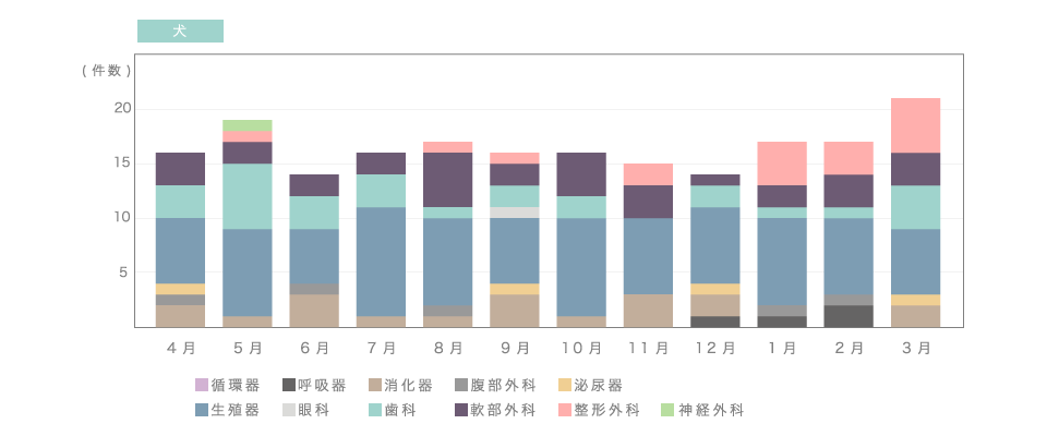 手術実績